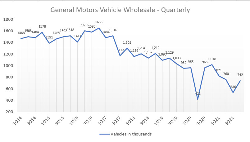 GM's quarterly vehicle wholesale figure