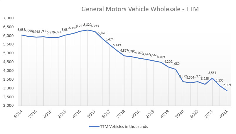 GM's TTM vehicle wholesale figure