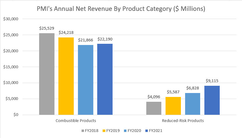 PMI's annual net revenue by product category