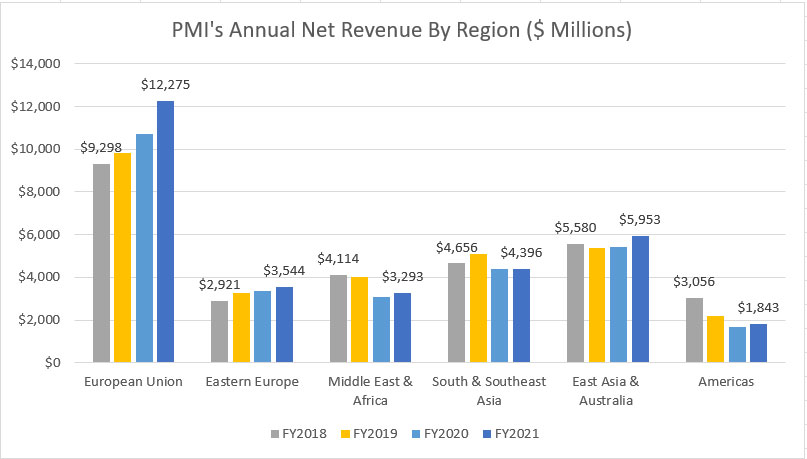 PMI's annual net revenue by region