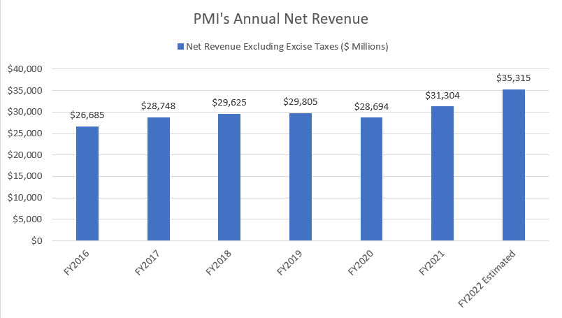 PMI's annual net revenue