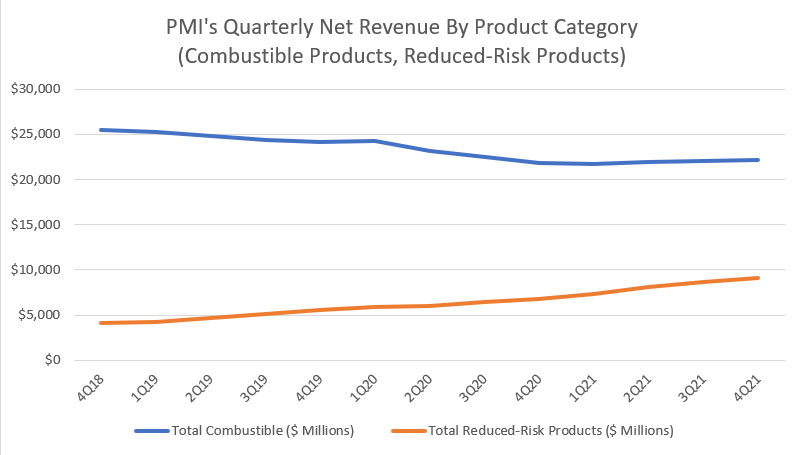 PMI's quarterly net revenue by product category