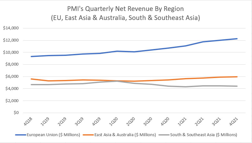 PMI's quarterly net revenue by region (highest 3)