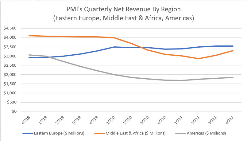PMI's quarterly net revenue by region (lowest 3)