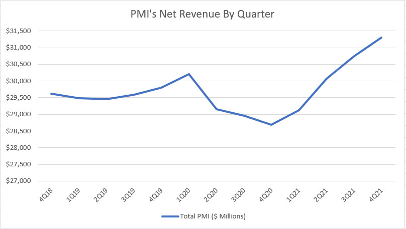PMI's quarterly net revenue