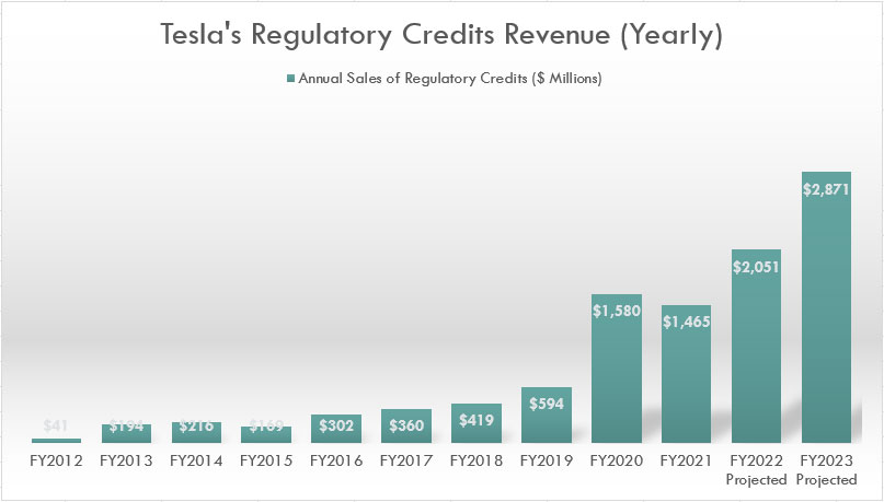 Tesla's regulatory credits revenue by year