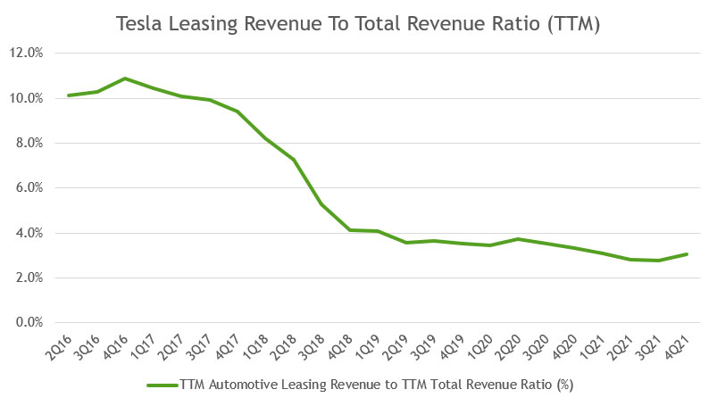 Tesla's automotive leasing to total revenue ratio