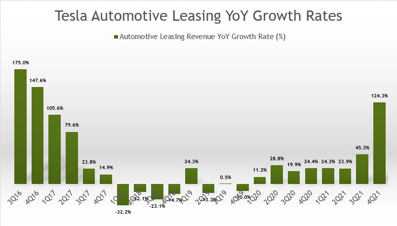 Tesla's automotive leasing revenue YoY growth rates