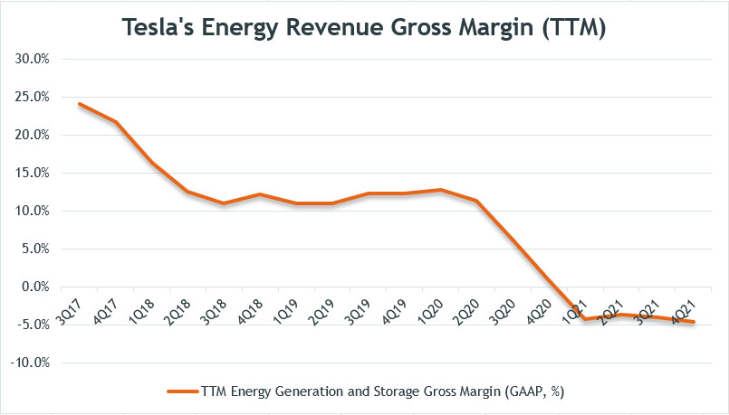 Tesla's TTM energy revenue gross margin