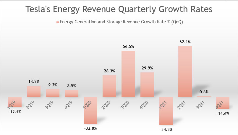 Tesla's energy revenue QoQ growth rates