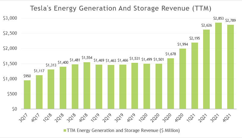 Tesla's TTM energy revenue