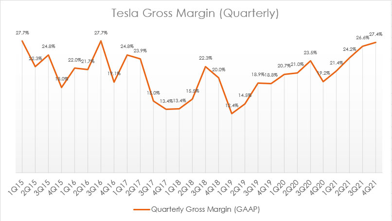 Tesla quarterly gross margin