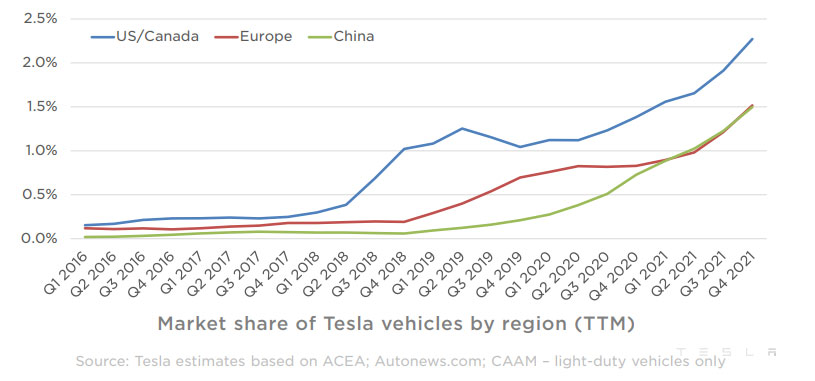 Tesla market share by region