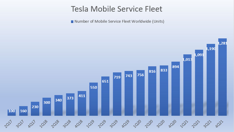 Tesla's mobile service fleet numbers