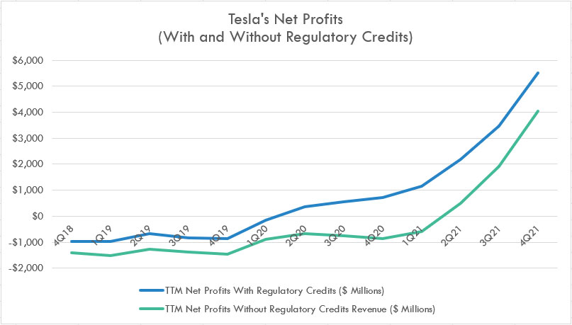 Tesla's net profit with and without regulatory credits revenue