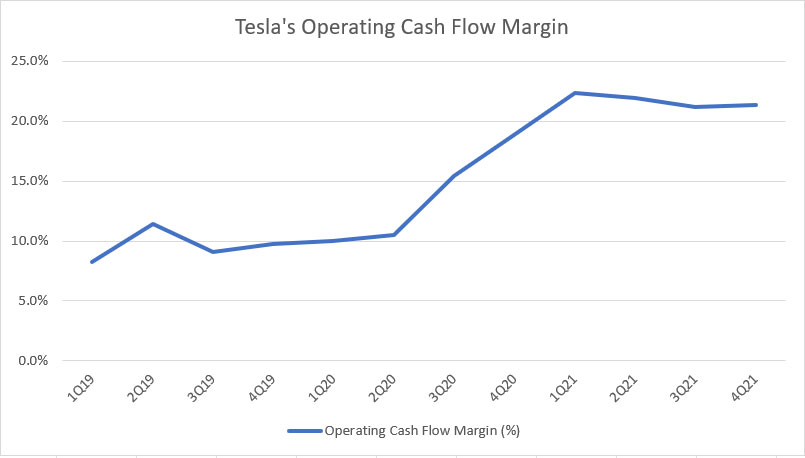 Tesla's cash conversion rate