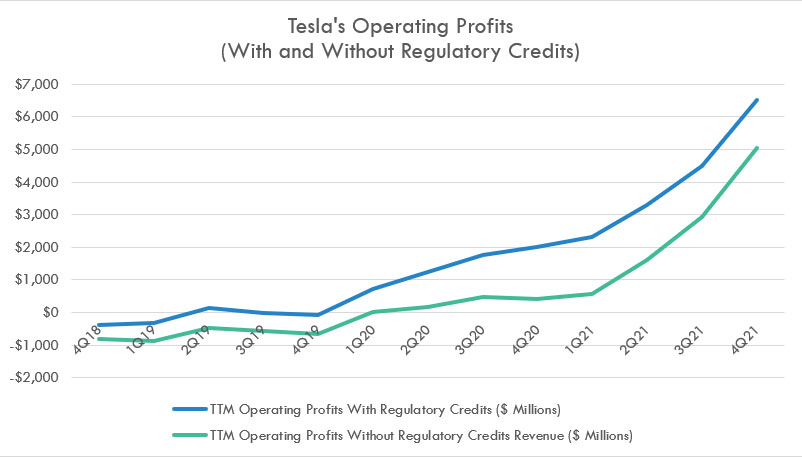 Tesla's operating profit with and without regulatory credits revenue