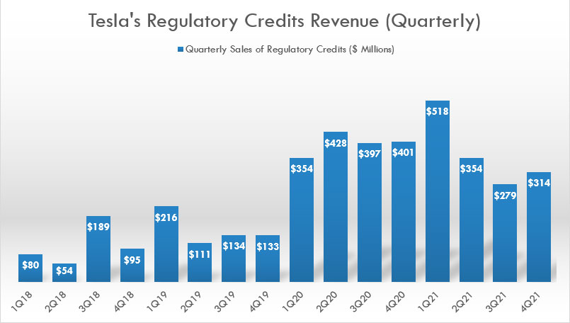 Tesla's regulatory credits revenue by quarter