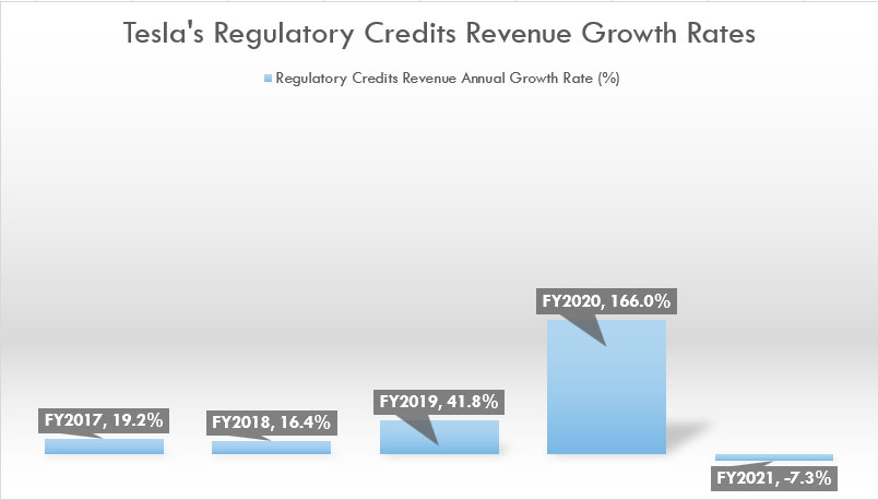 Tesla's regulatory credits revenue growth rates