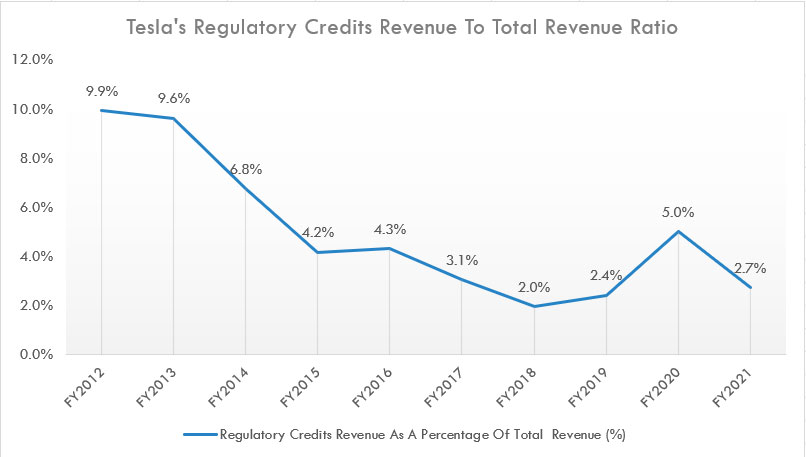 Tesla regulatory credits to total revenue ratio
