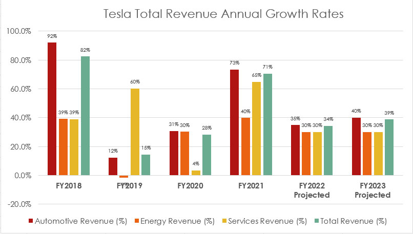 Tesla total revenue annual growth rates