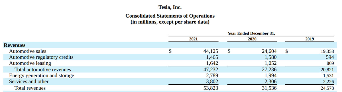 Tesla revenue breakdown for FY2021