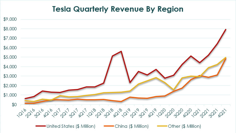 Tesla revenue by region