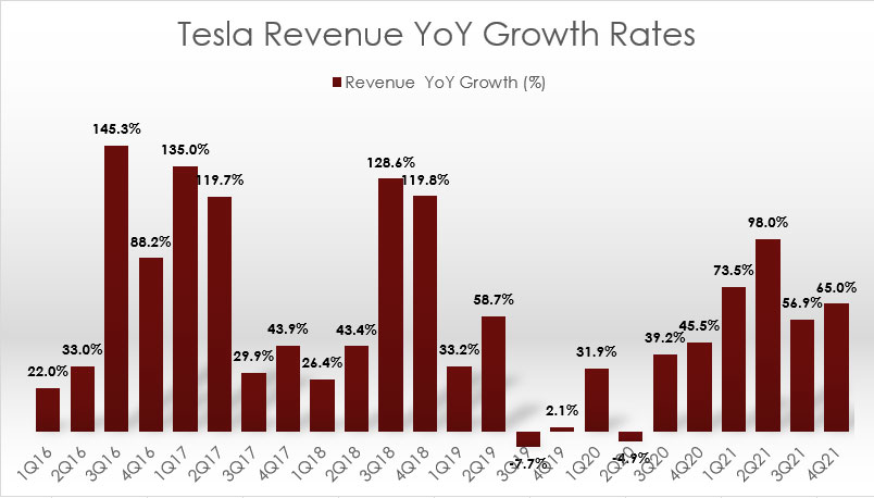 Tesla YoY growth rates