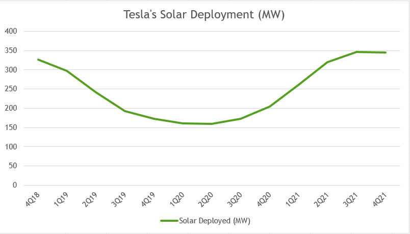 Tesla's solar deployment
