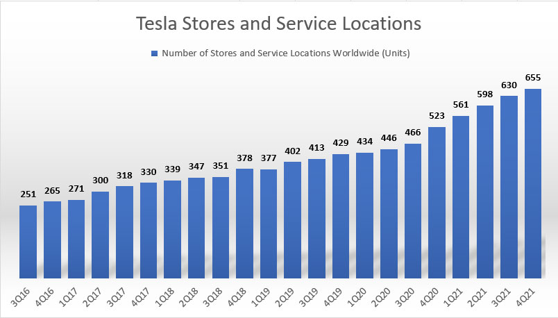Tesla's new stores and service locations numbers