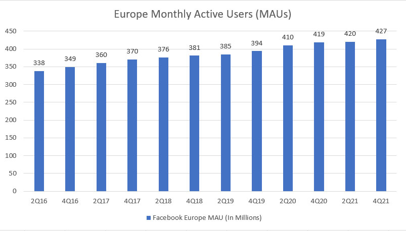Facebook's Europe MAU