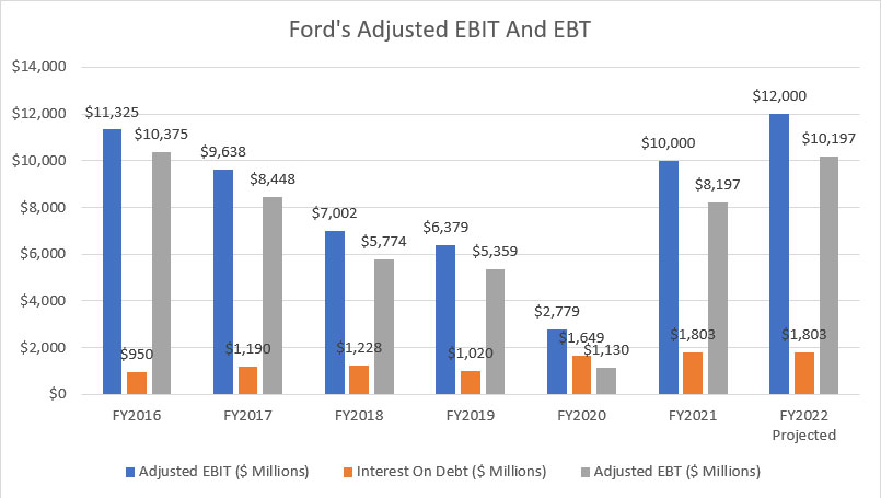 Ford's adjusted earnings