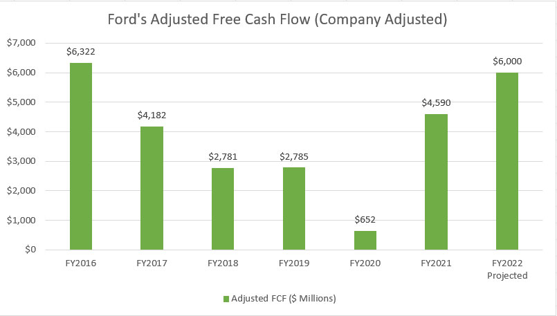 Ford's adjusted free cash flow