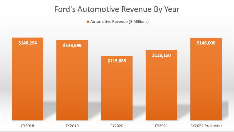 Ford's annual automotive revenue