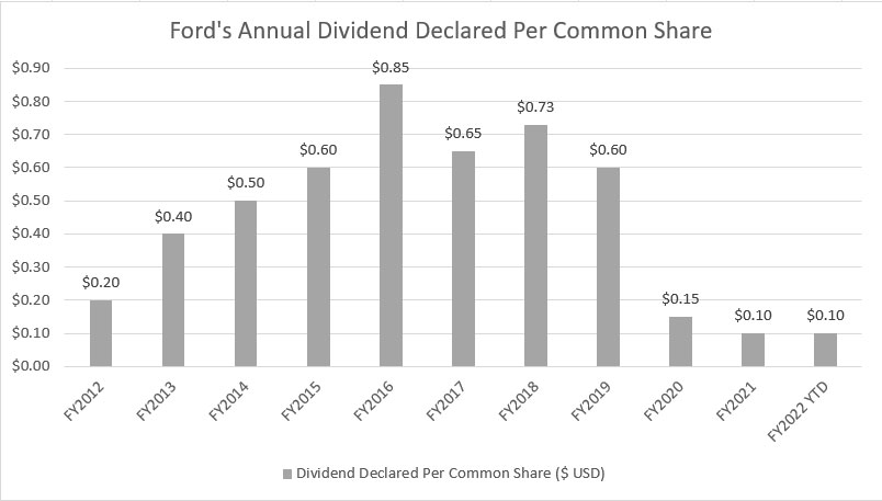 Ford dividend history