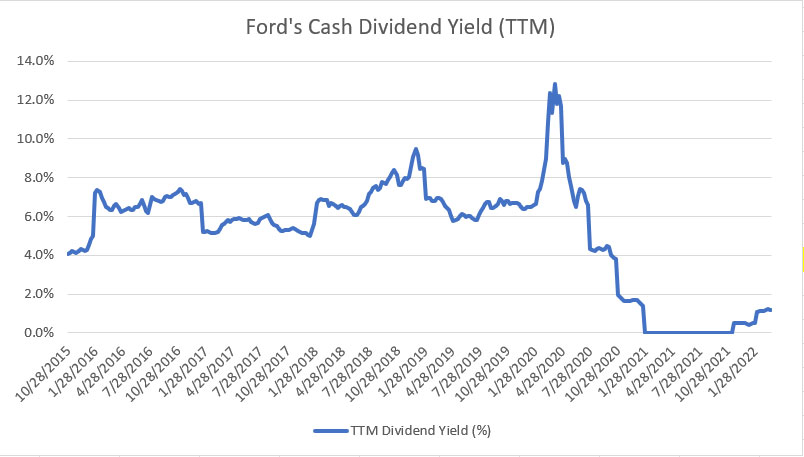 Ford dividend yield