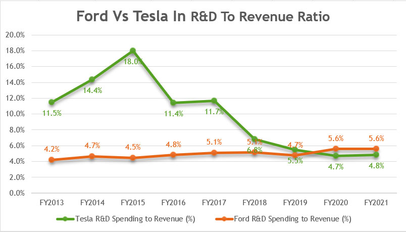 Ford's ratio of R&D expenditure to sales