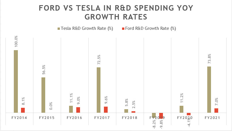 Ford's R&D expense YoY growth rates