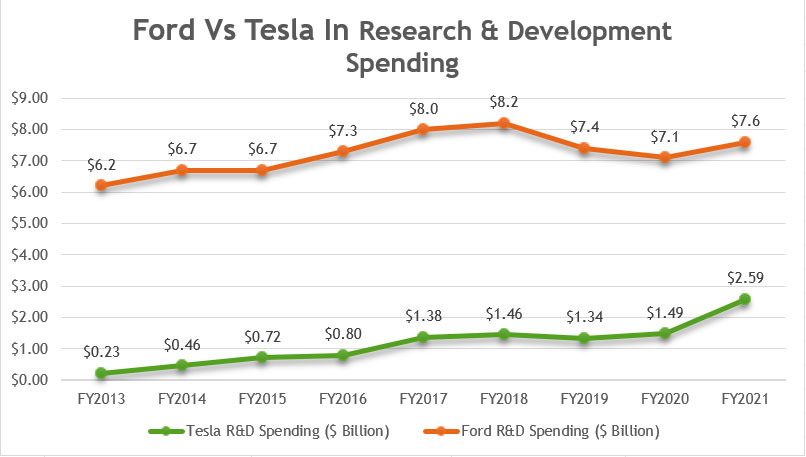 Ford research and development spending