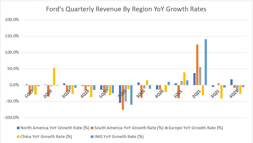 Ford's revenue by region YoY growth rates