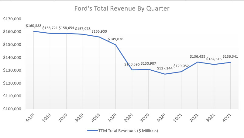 Ford's total revenue