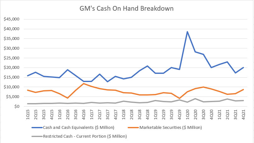 GM's cash on hand breakdown
