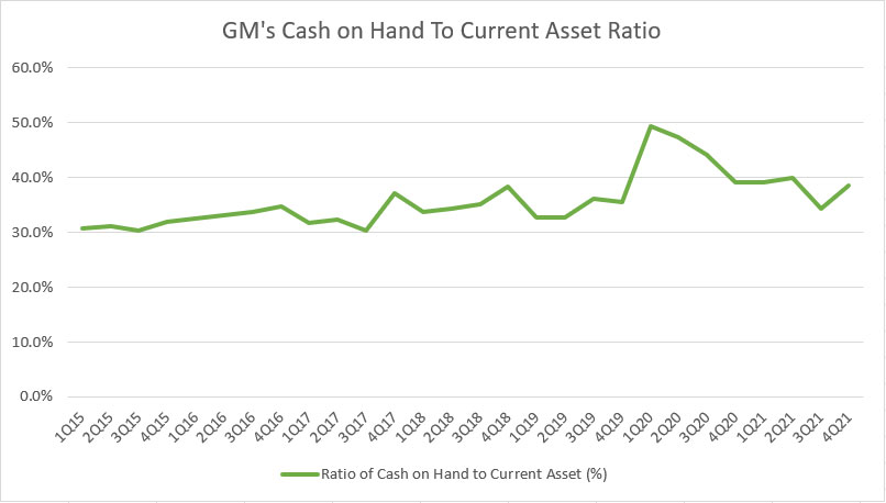 GM's cash on hand to current assets ratio