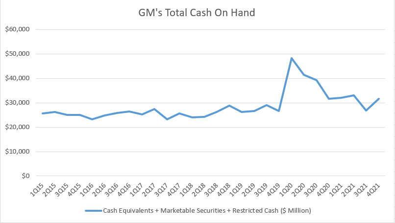 GM's cash on hand