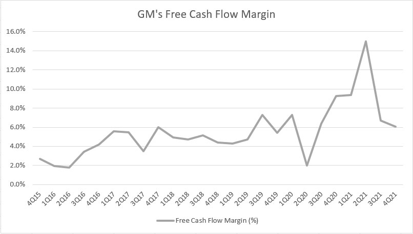 GM's free cash flow margin