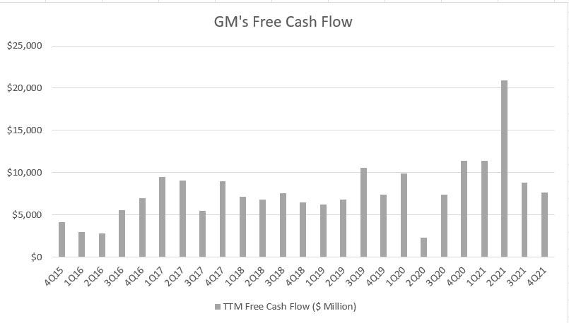 GM's free cash flow