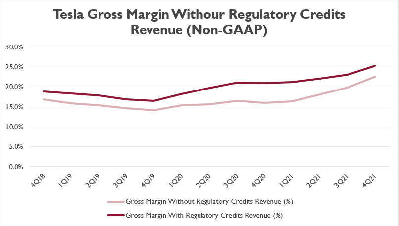 Tesla's gross margin without regulatory credits revenue