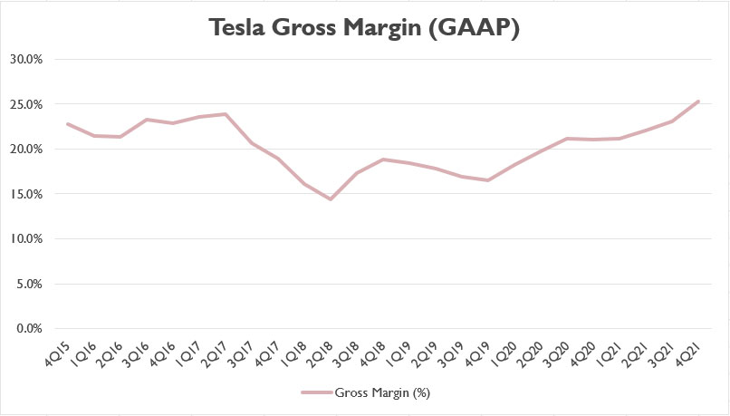 Tesla's gross margin