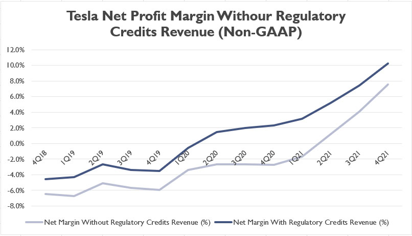 Tesla's net profit margin without regulatory credits revenue