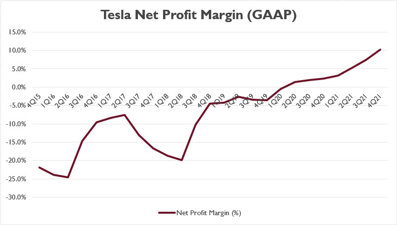 Tesla's net profit margin